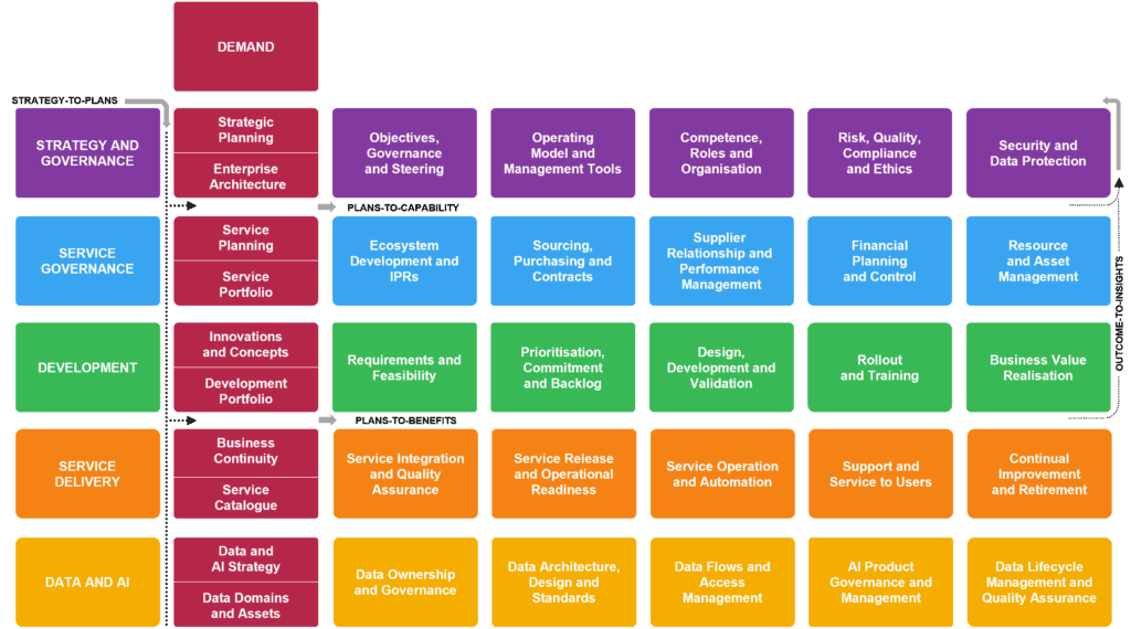 0-1-1 Business Technology Capability Model
