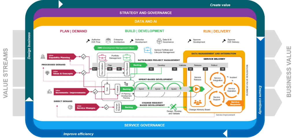 0-1-2 Business Technology Value Creation Model
