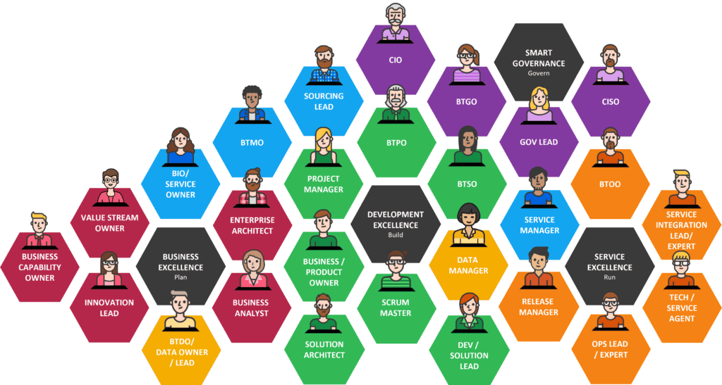 0-1-3 Business Technology Roles and Identities Model