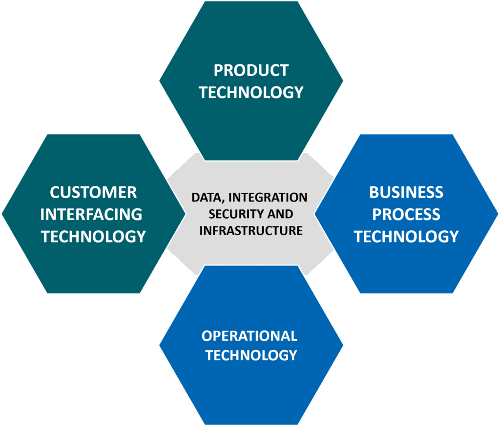 0-2-2 Business Technology domains