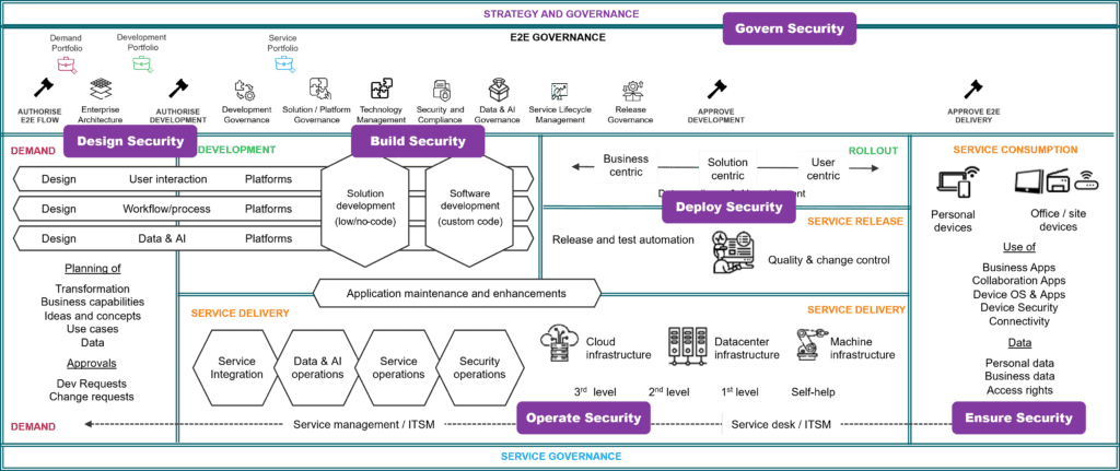 2-5-1 Security and Data Protection in Operations Canvas