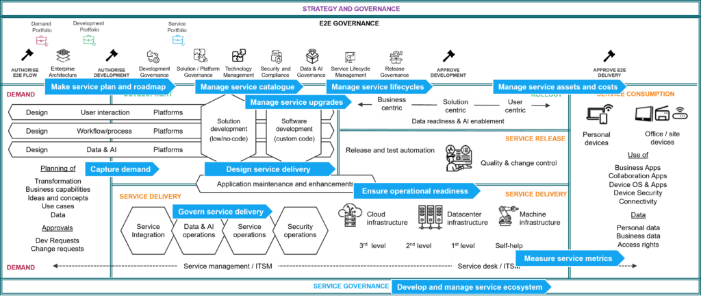 3-0-1 Service Management in Operations Canvas