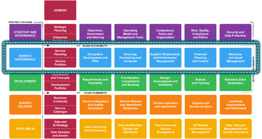 3-0-2 Capabilities of the Service governance discipline
