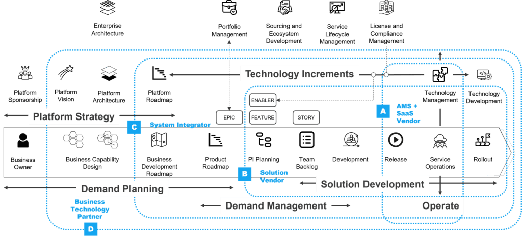 3-1-1 Vendor role alternatives related to platform governance
