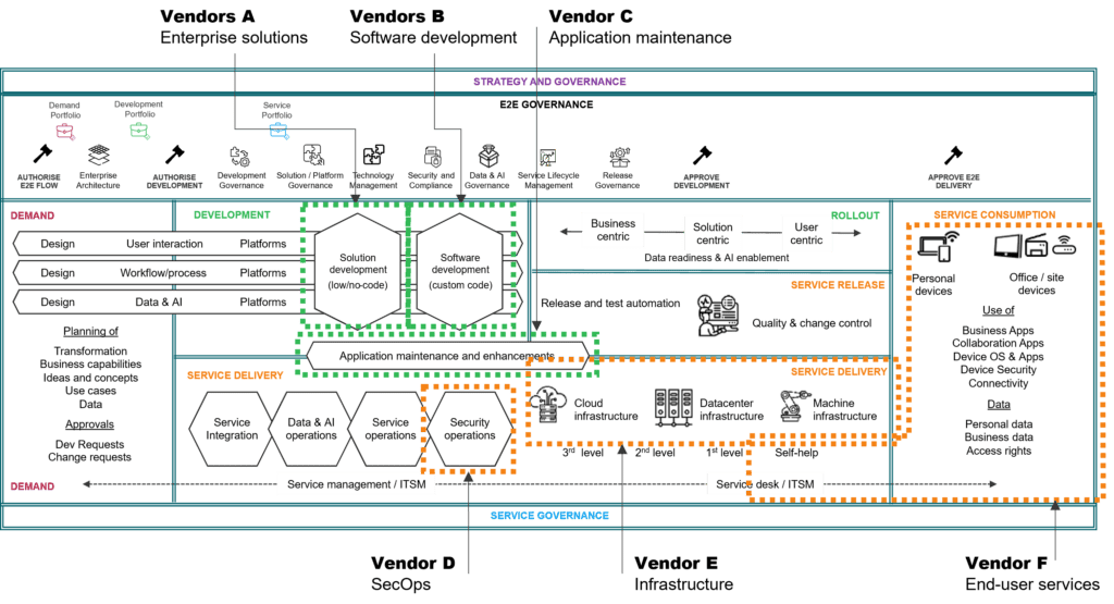 3-2-1 Vendor and Sourcing Strategy in Operations Canvas
