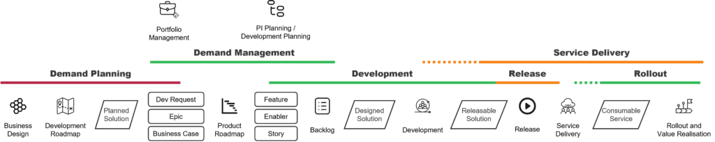4-0-1 End-to-end value creation flow