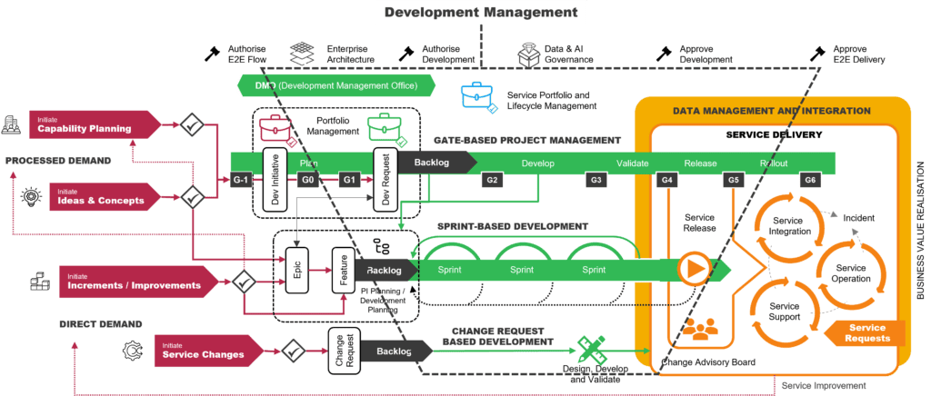 4-0-3 Development practices and governance