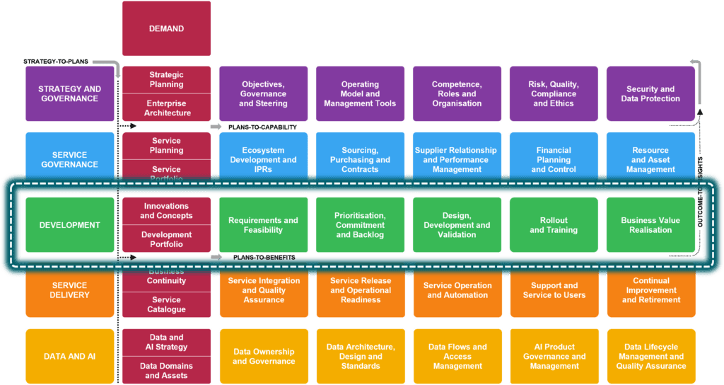 4-0-4 Capabilities of the Development discipline