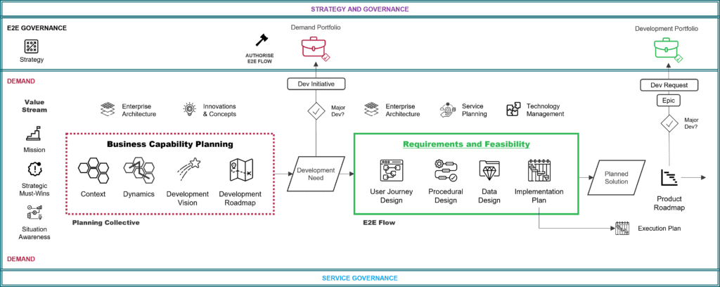 4-1-1 From business need to development readiness
