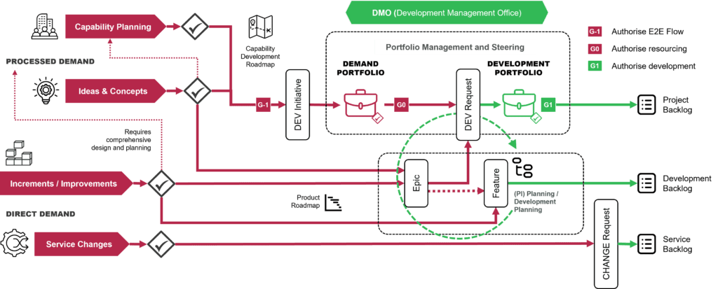4-2-1 From demand prioritisation to commitment