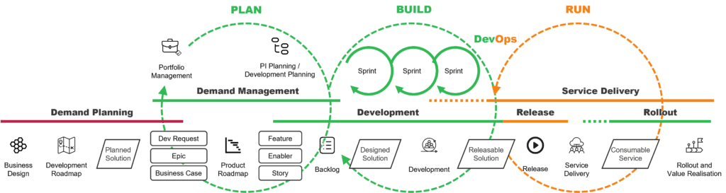 4-3-1 Solution design with collaborative iterations and sprints