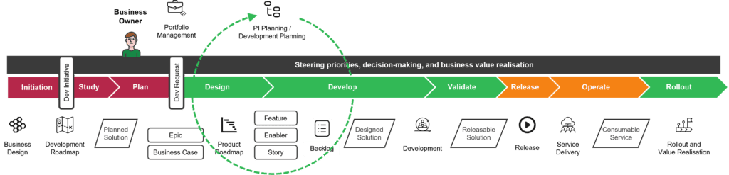 4-3-2 Coordinating development across project, product and team contexts