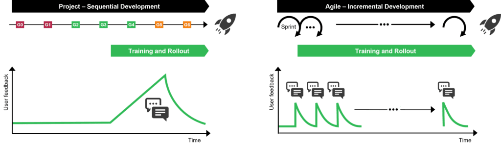 4-5-1 Business value realisation in Project and Agile development models