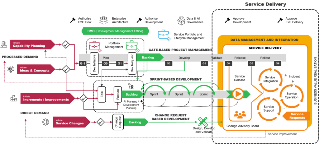 5-0-1 Service delivery in the context of value creation