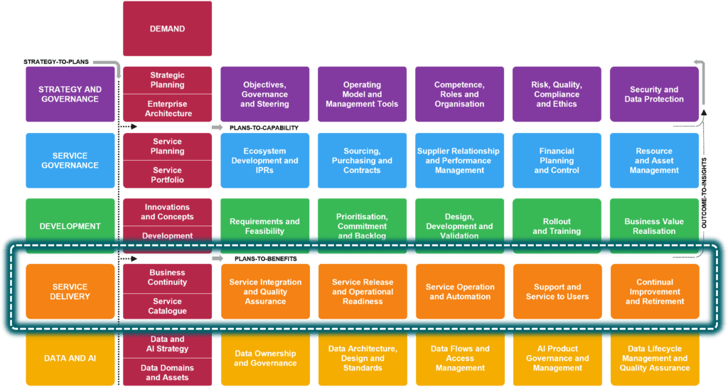 5-0-3 Capabilities of the Service Delivery discipline