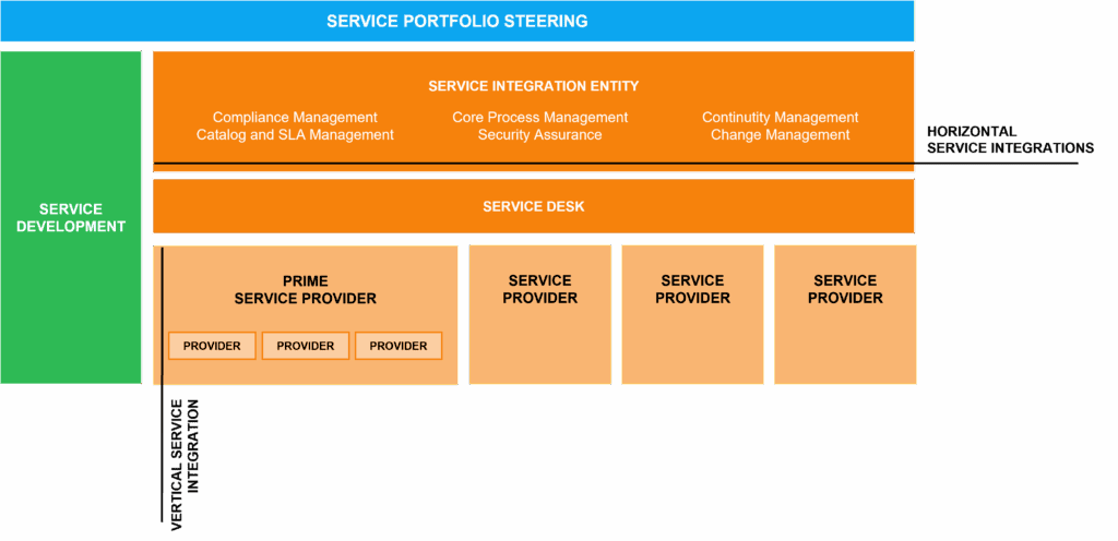 5-1-1 Dimensions of service integration