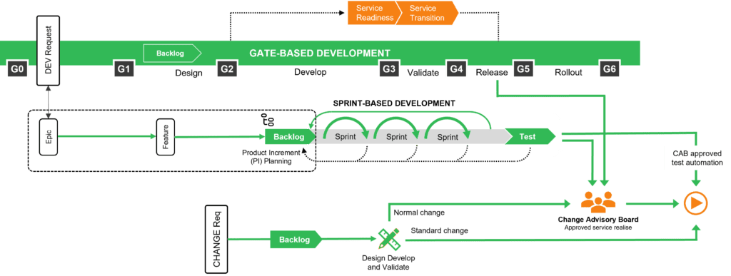 5-2-1 Service release across different development models