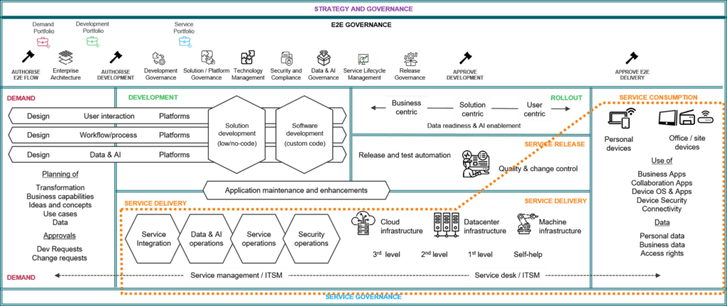 5-3-2 Service Delivery in Operations Canvas