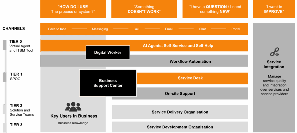 5-4-1 Coordinated support operations environment