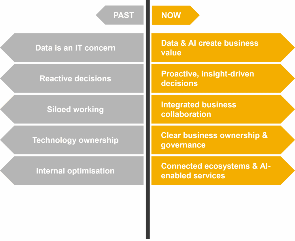 6-0-1 Data & AI integrated in business and leadership