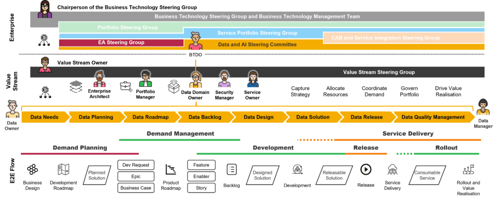 6-1-1 Data governance and ownership in the E2E flow