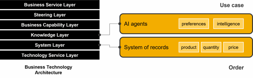 6-2-1 BT Architecture combined with AI capabilities