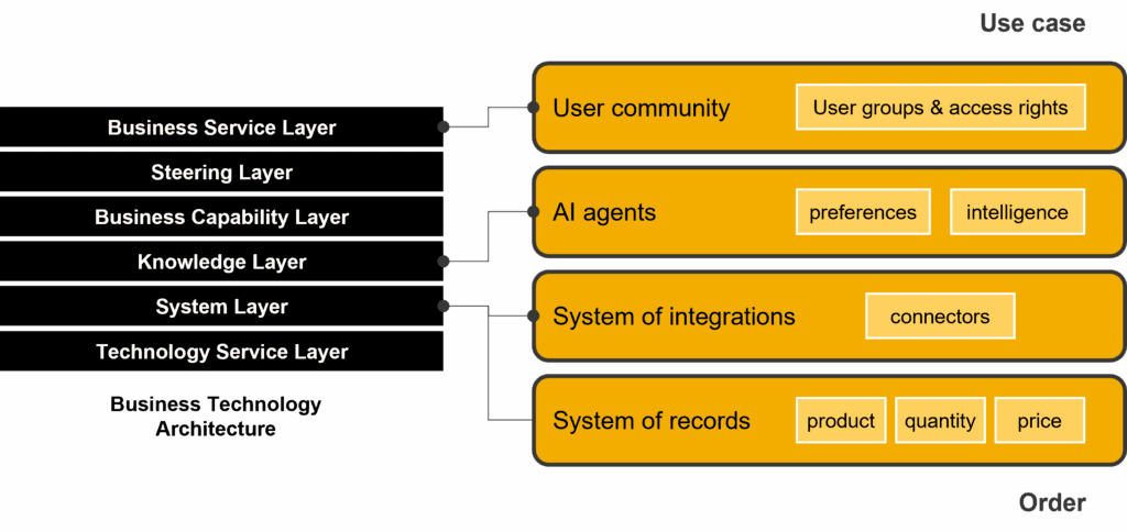 6-3-1 Data flows as part of information architecture