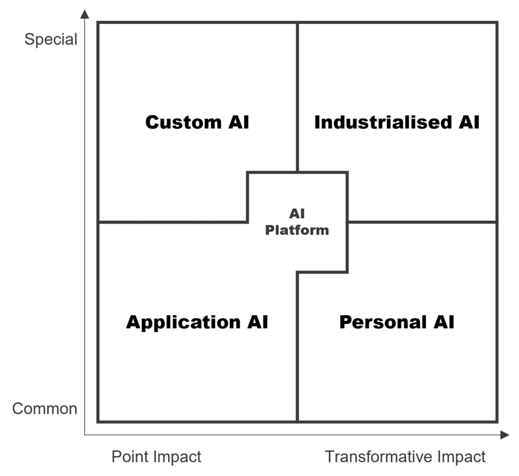 6-4-1 Four types of AI deployment