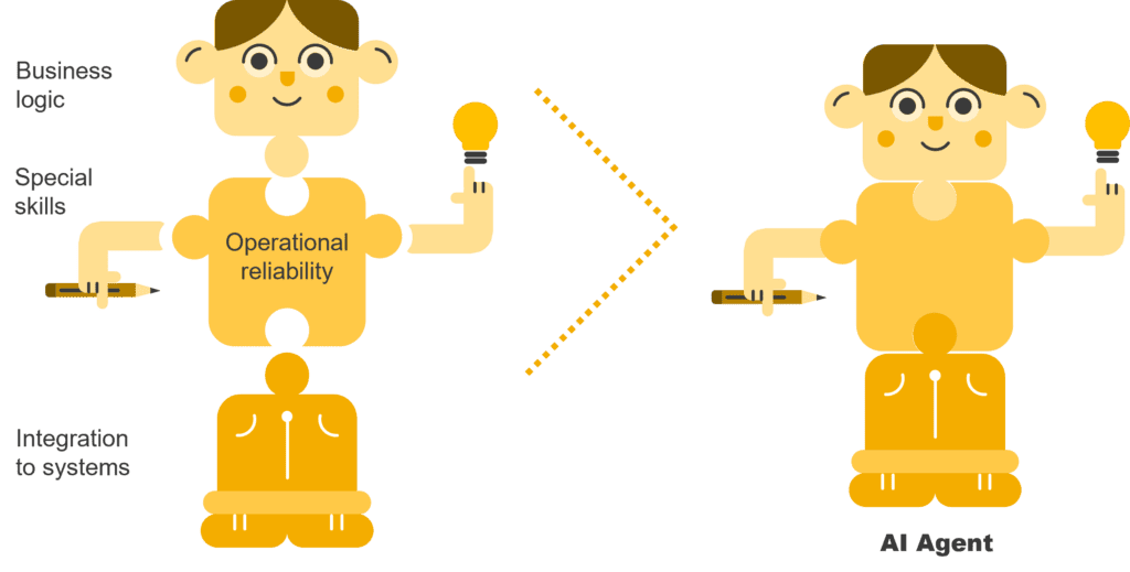 6-4-2 Configurable core elements of a Digital worker