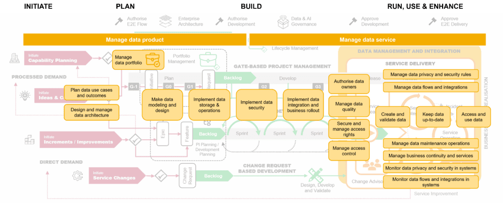6-5-1 Data lifecycle management in the E2E flow